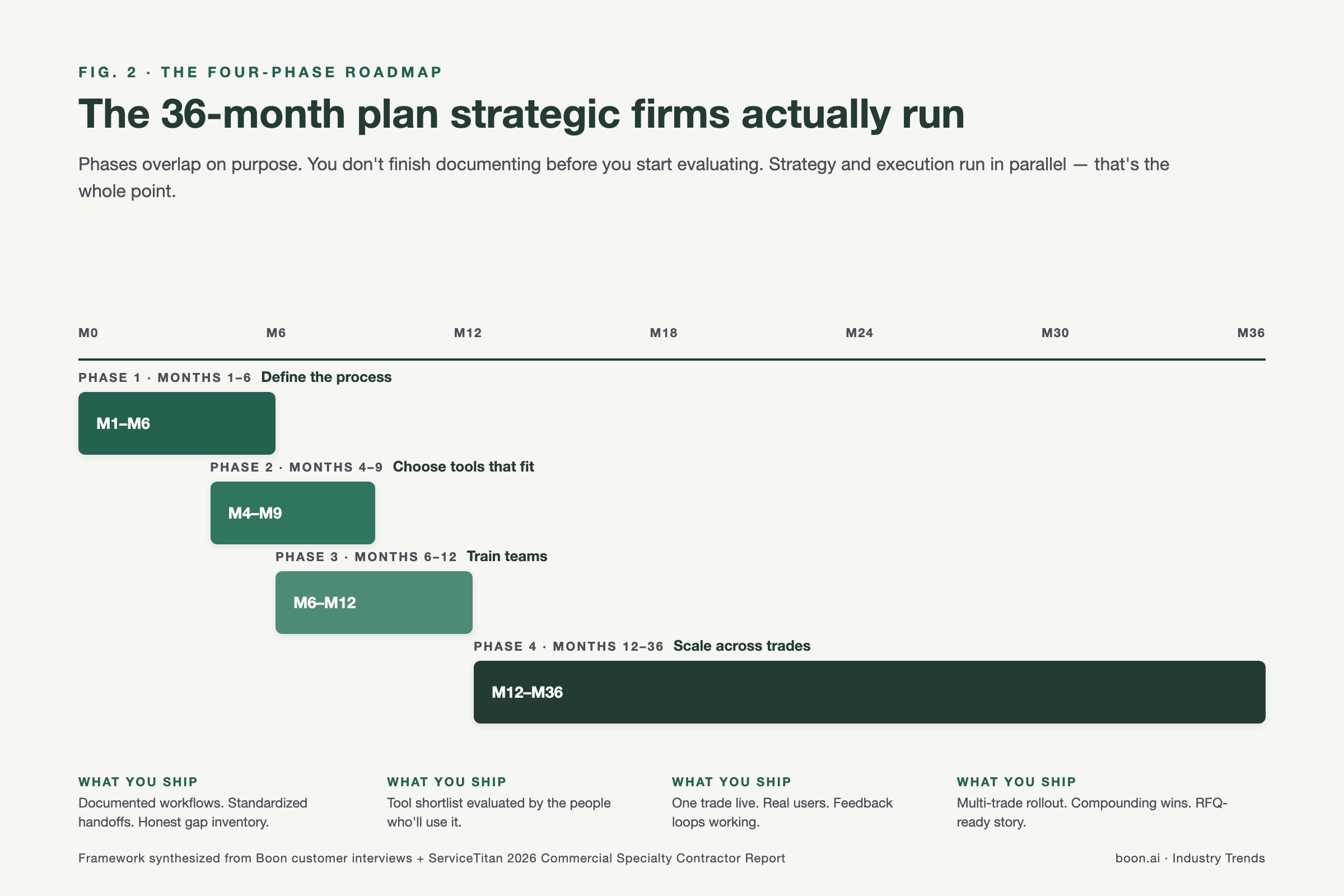 Construction AI adoption four-phase roadmap — strategic timeline from process definition through scaling over 36 months