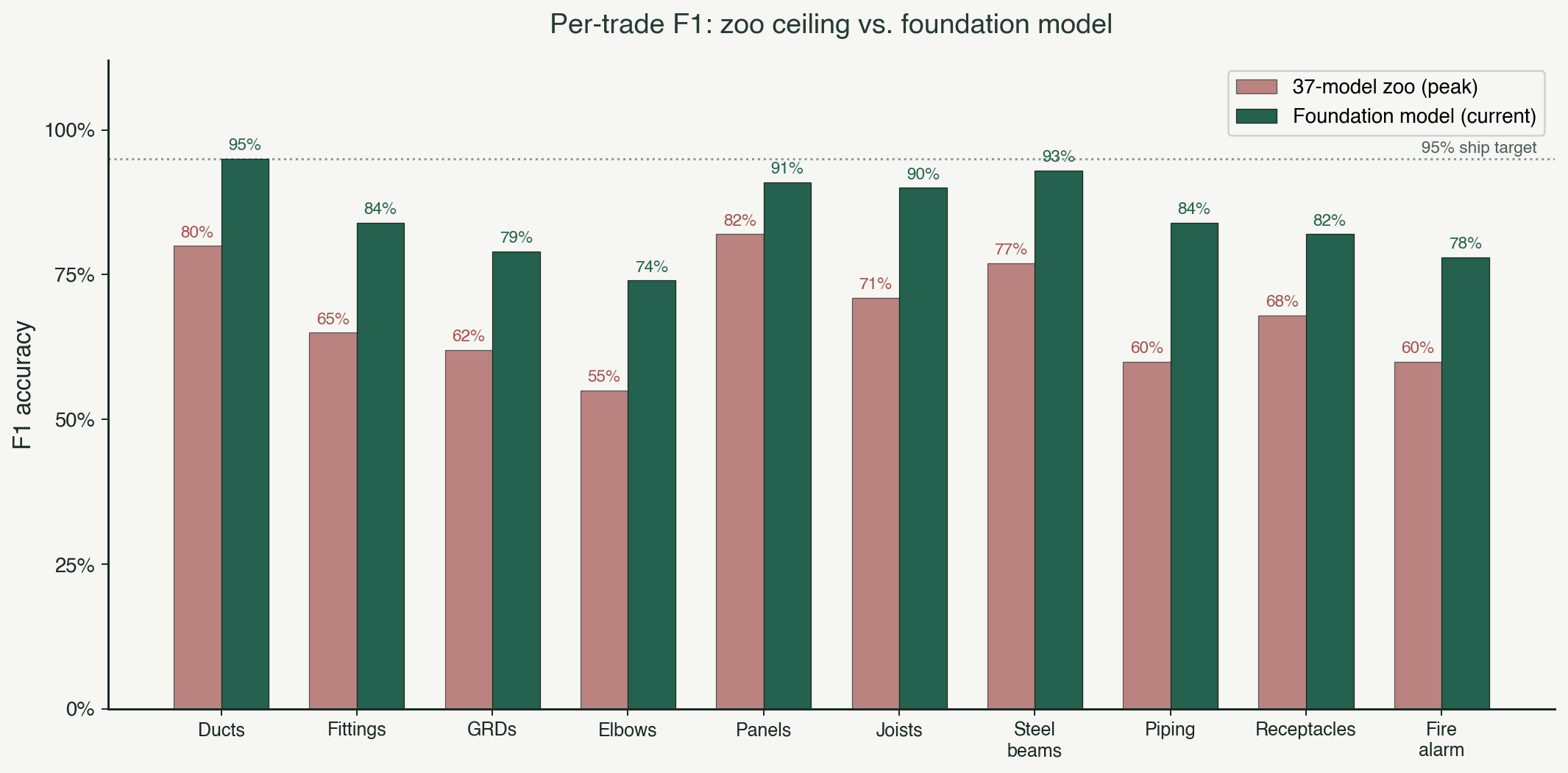 Per-trade F1: the zoo's ceiling vs. the foundation model's current accuracy.