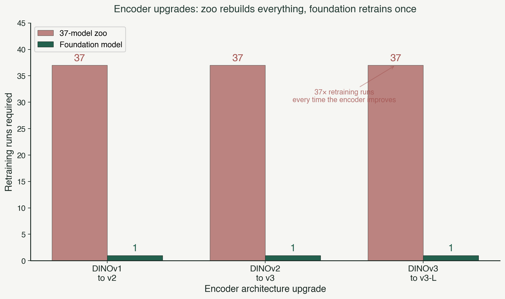 Encoder upgrades: the zoo rebuilds 37 models, the foundation retrains once.
