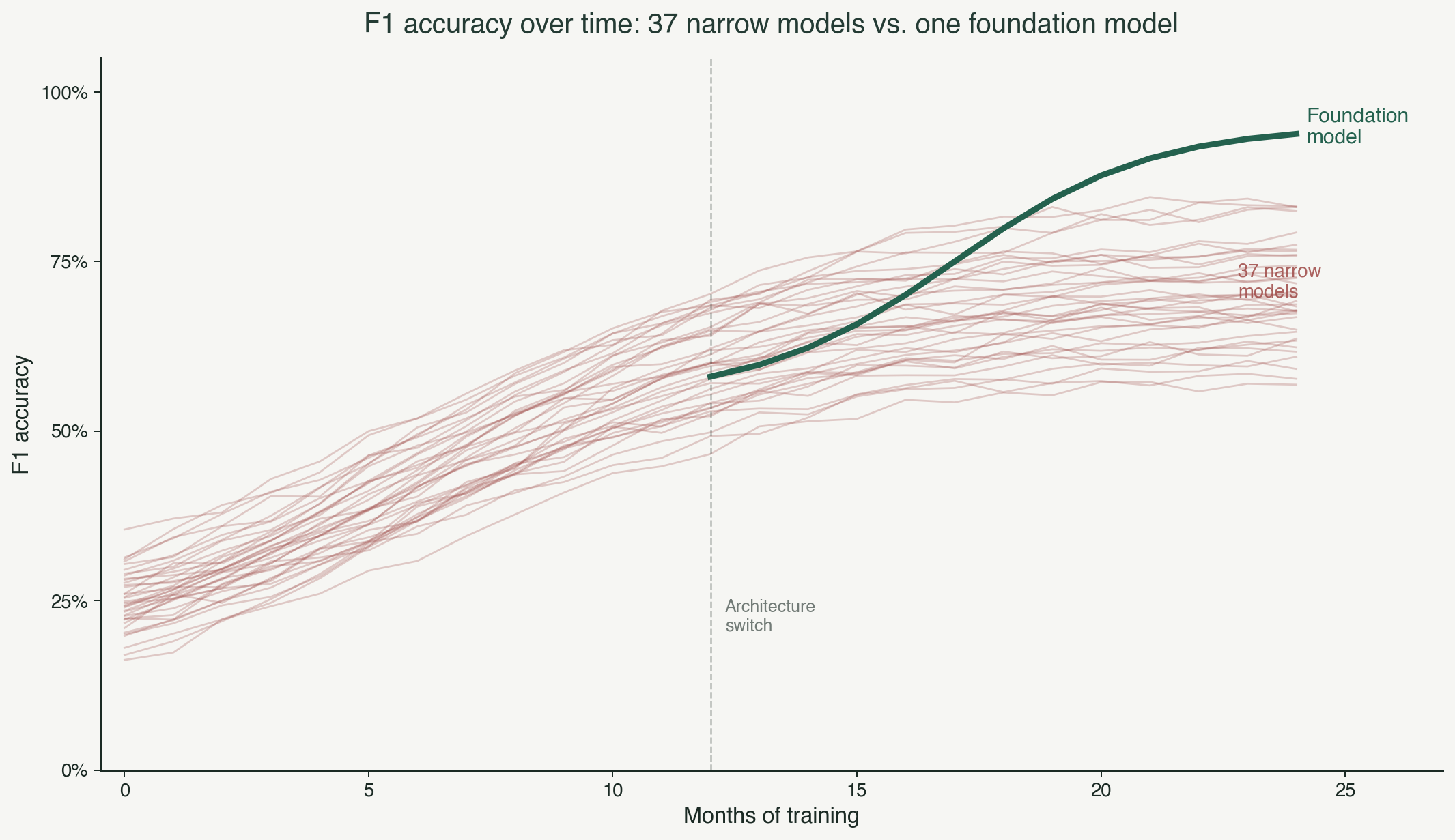 F1 accuracy over time: 37 narrow models plateau while one foundation model keeps climbing.