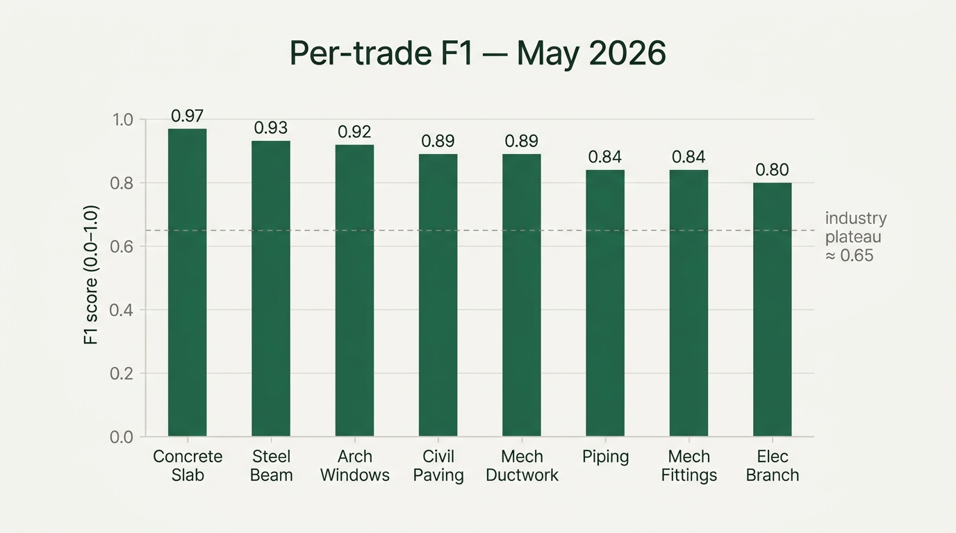 Per-trade F1 scores chart for Boon, May 2026