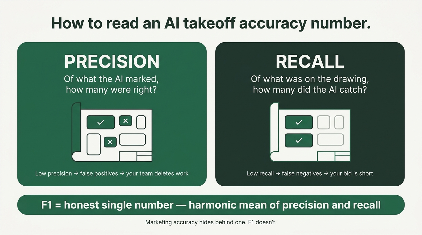 Diagram explaining precision, recall, and F1 score for AI takeoff accuracy