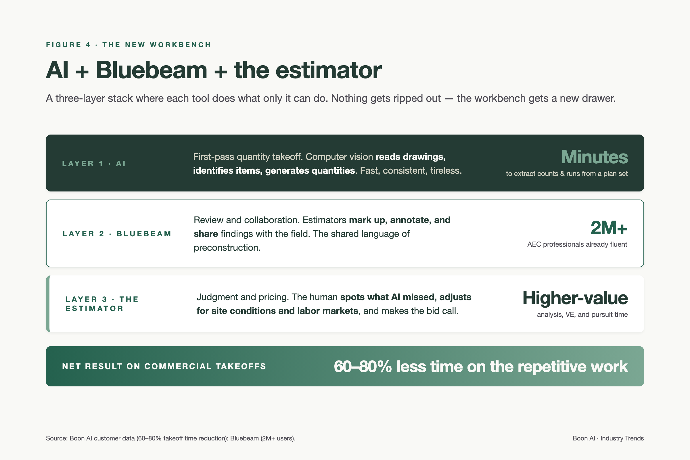 Figure 4: The three-layer estimating workbench — AI extracts quantities, Bluebeam handles markup, the estimator applies judgment (60–80% time reduction)