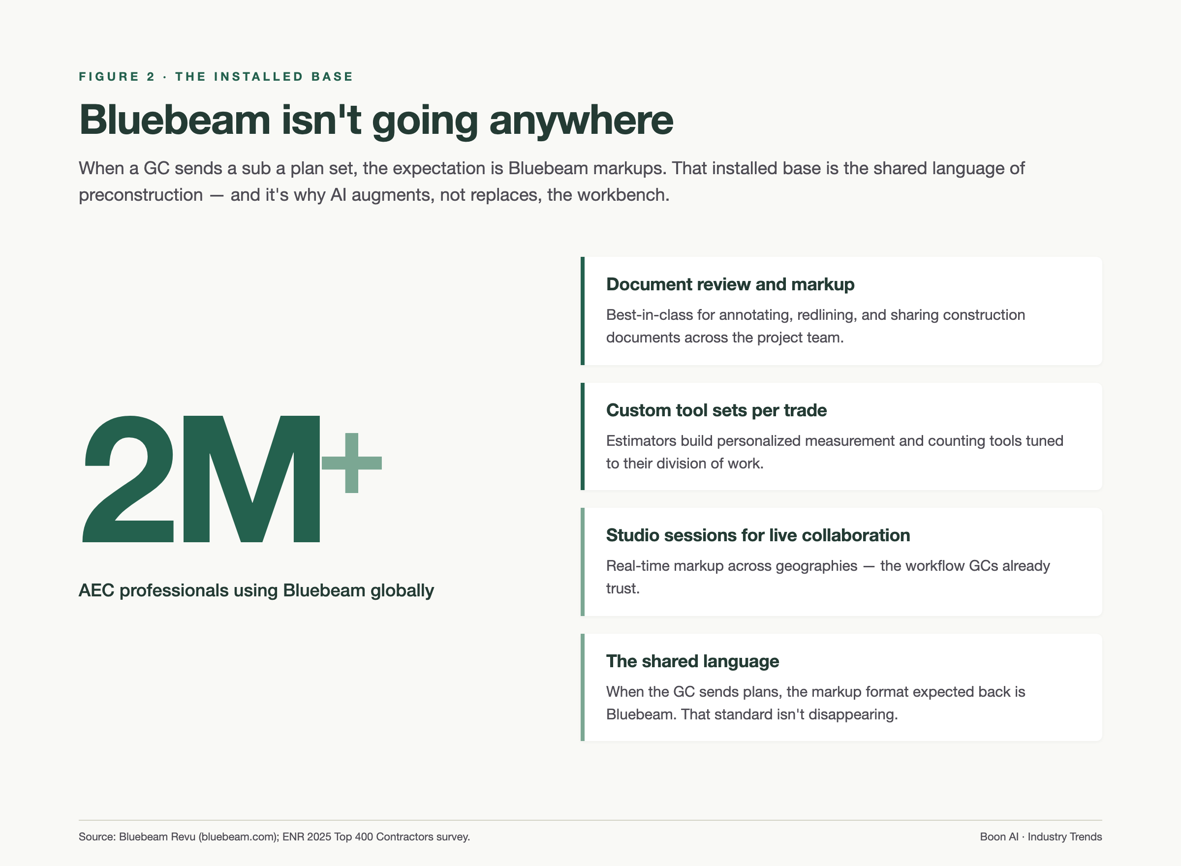 Figure 2: Bluebeam's 2M+ AEC user base is the shared language of preconstruction — AI augments rather than replaces it