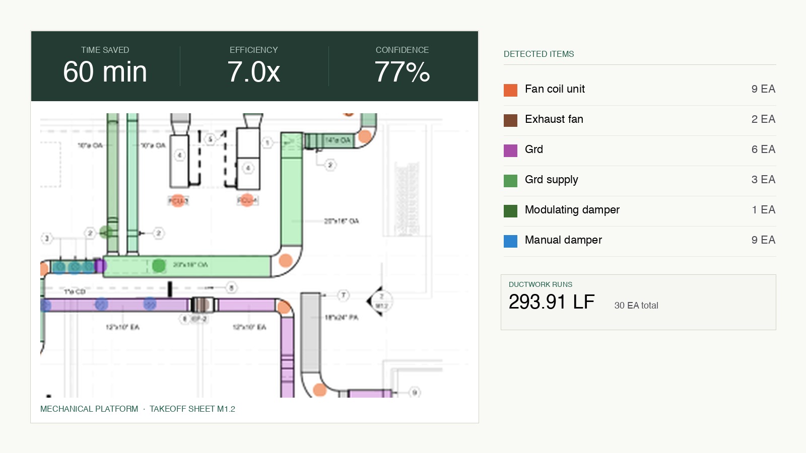 Mechanical takeoff sheet showing colored ductwork segments with metrics: 60 min saved, 7.0x efficiency, 77% confidence
