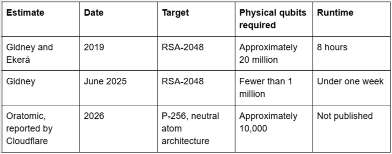 Why quantum computing cryptography estimates keep changing