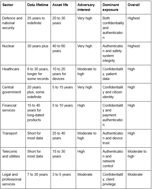 Sector ranking for post-quantum security risk