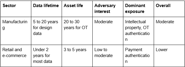 Sector ranking for post-quantum security risk-2