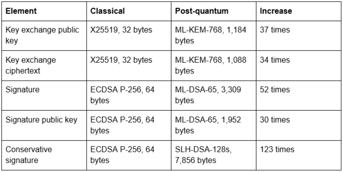 How much larger are post-quantum algorithms?