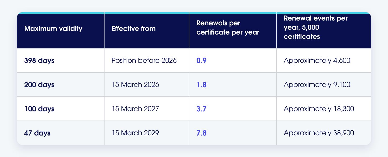 How shorter certificate lifetimes change the arithmetic