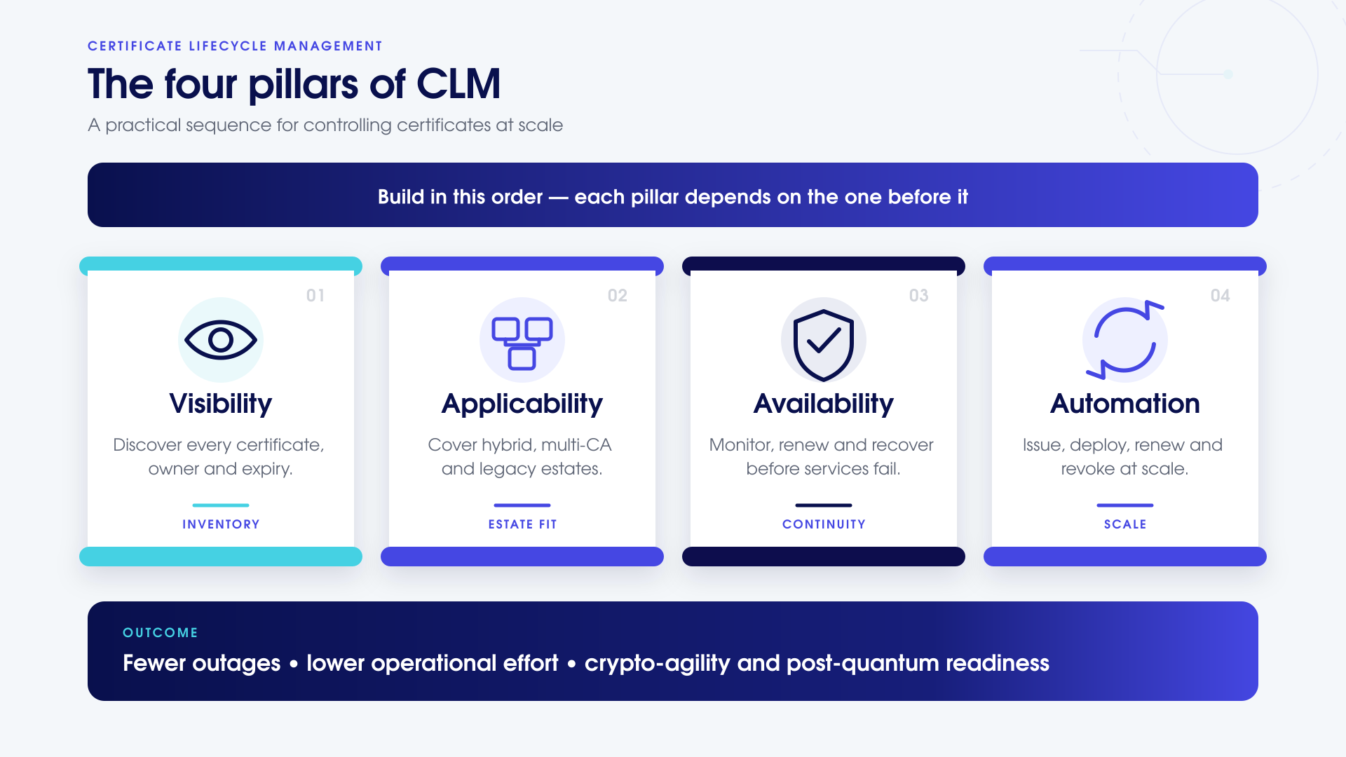 The four pillars of CLM