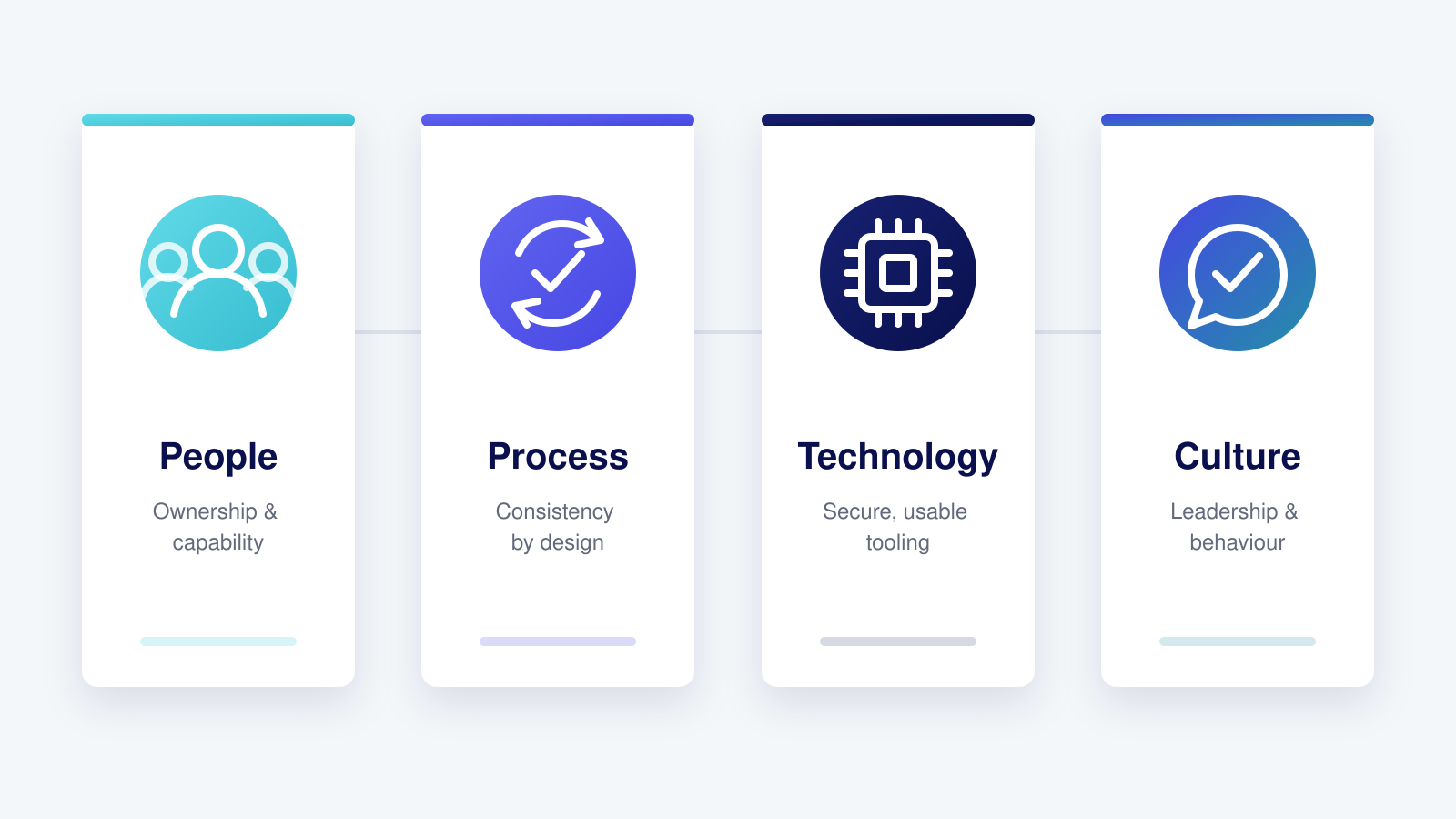 The four pillars of digital trust implementation