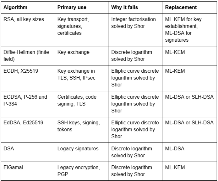 Which algorithms quantum computing breaks outright