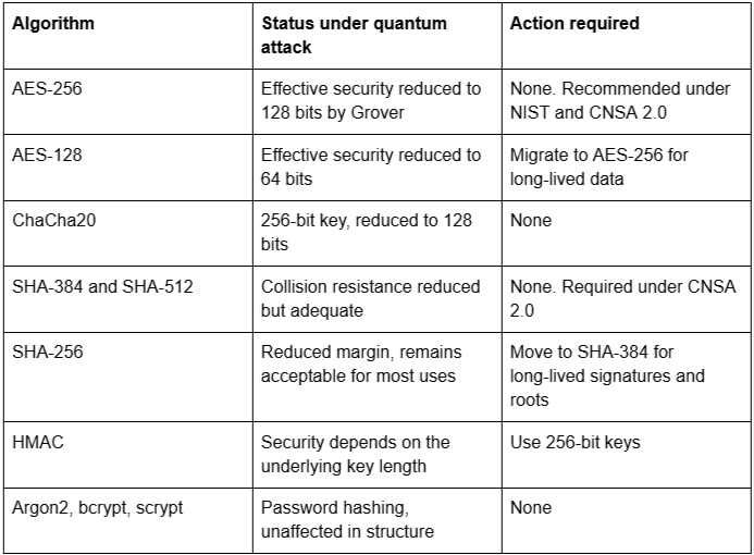 Which algorithms quantum computing does not break