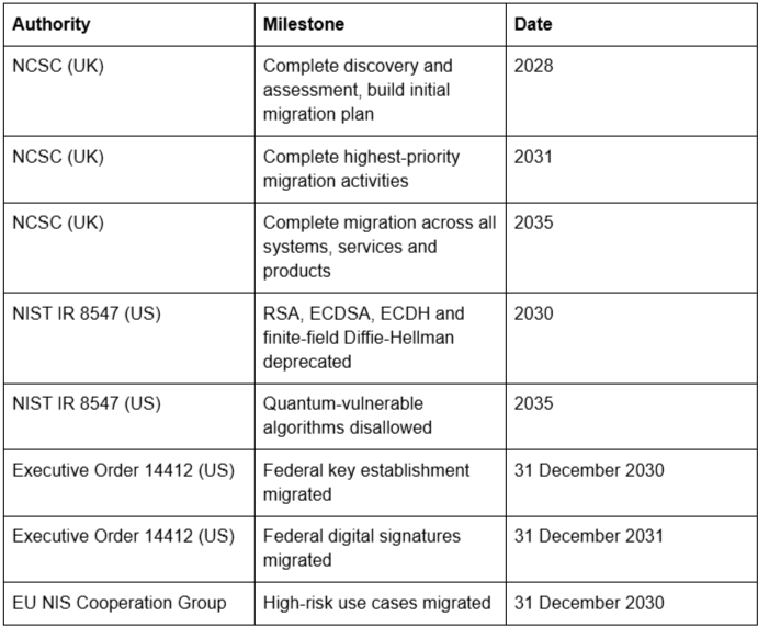 How UK and US deadlines affect quantum risk assessment