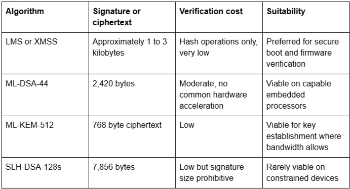 Which quantum resistant encryption algorithms suit embedded devices