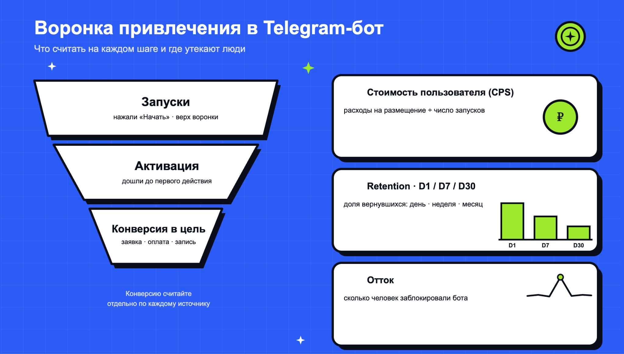 Статистика продвижения телеграм бота