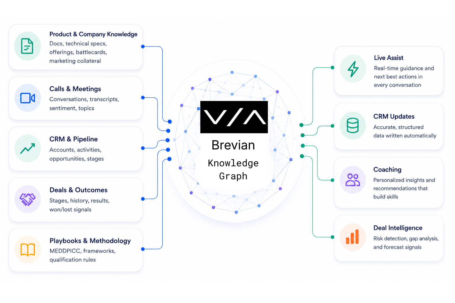 Diagram of Brevian Knowledge Graph linking info sources like CRM and meetings to outputs like live assist and coaching.