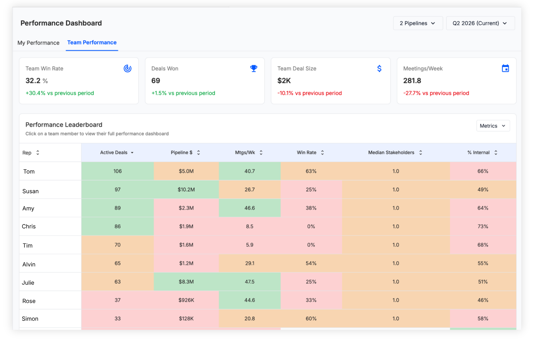 Rep performance dashboard
