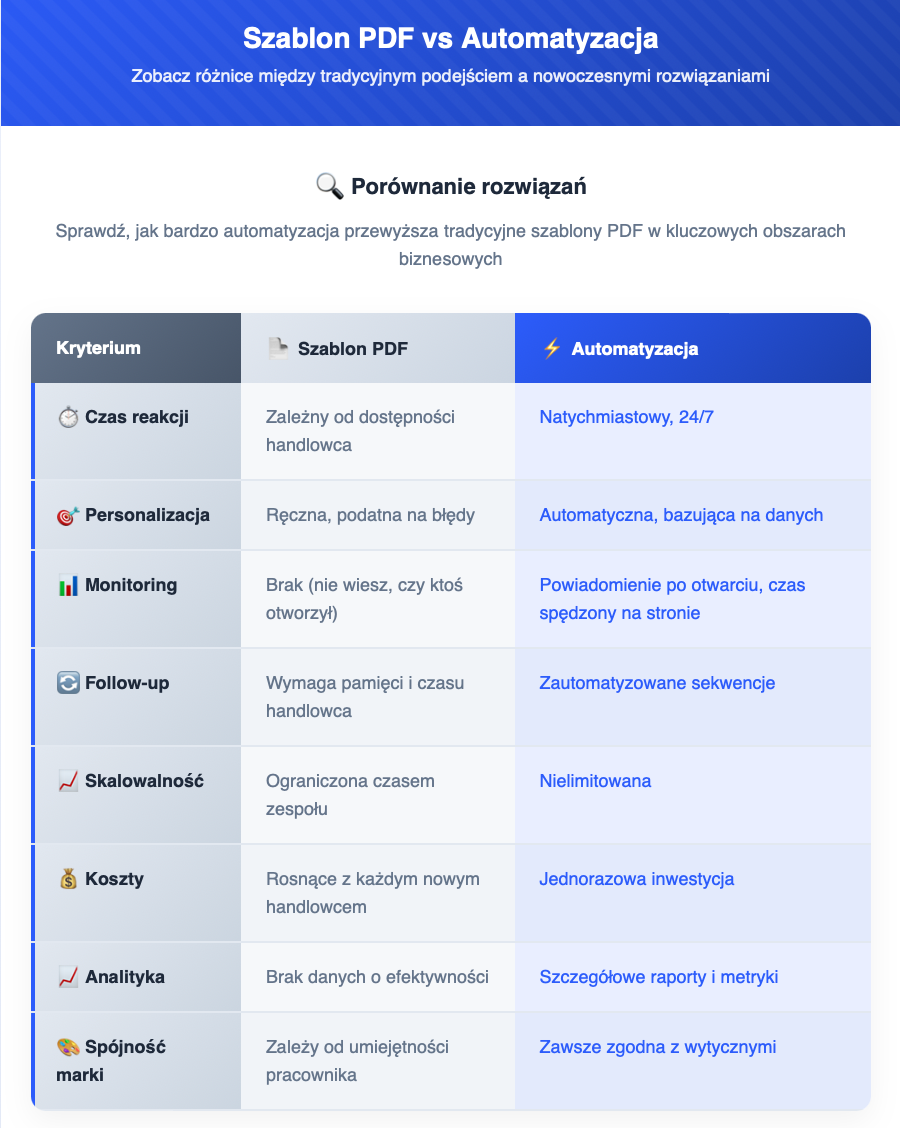Automatyzacja Ofert i Follow-upów z AI