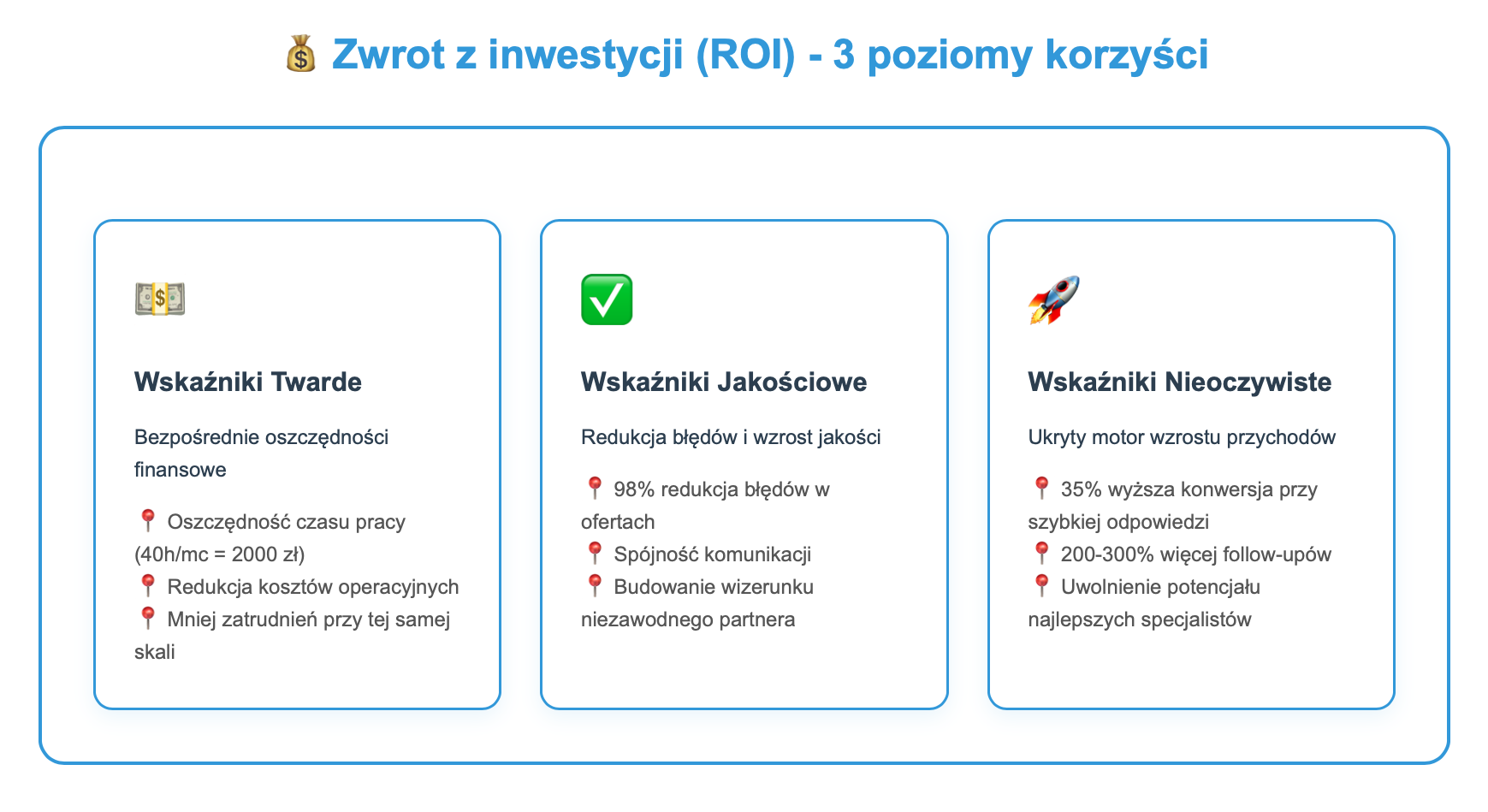Automatyzacja Ofert i Follow-upów z AI
