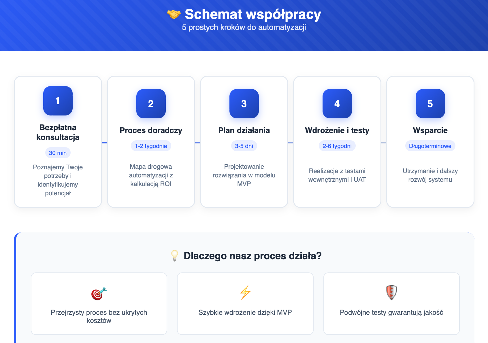 Automatyzacja Ofert i Follow-upów z AI