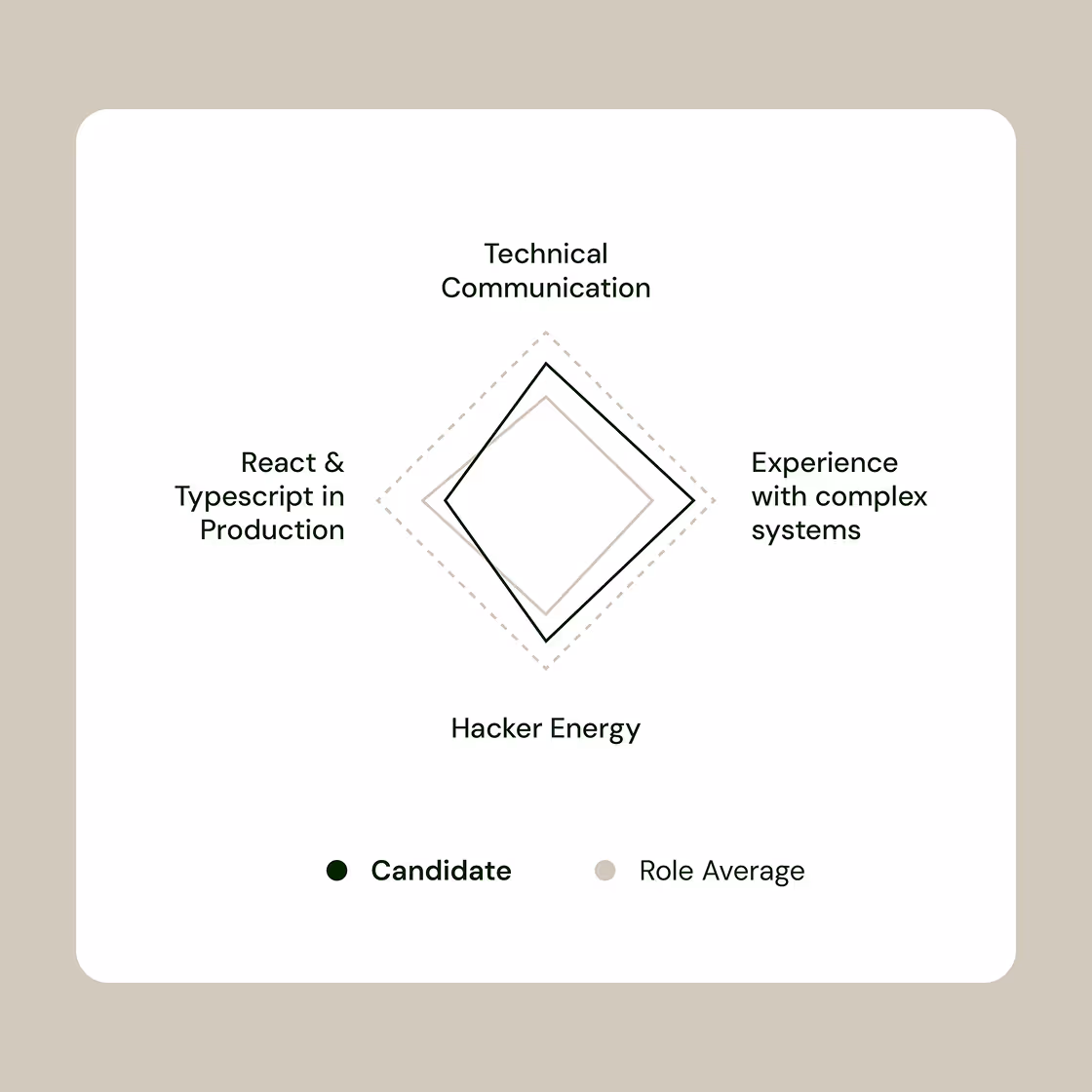 Radar chart comparing a candidate and role average across Technical Communication, React & Typescript in Production, Experience with complex systems, and Hacker Energy skills.