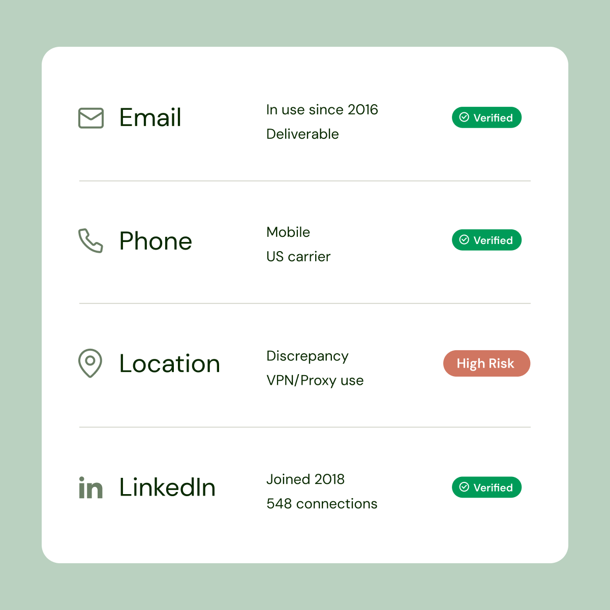 Four verification signals for one candidate, email, phone, location and LinkedIn, with the location flagged high risk.