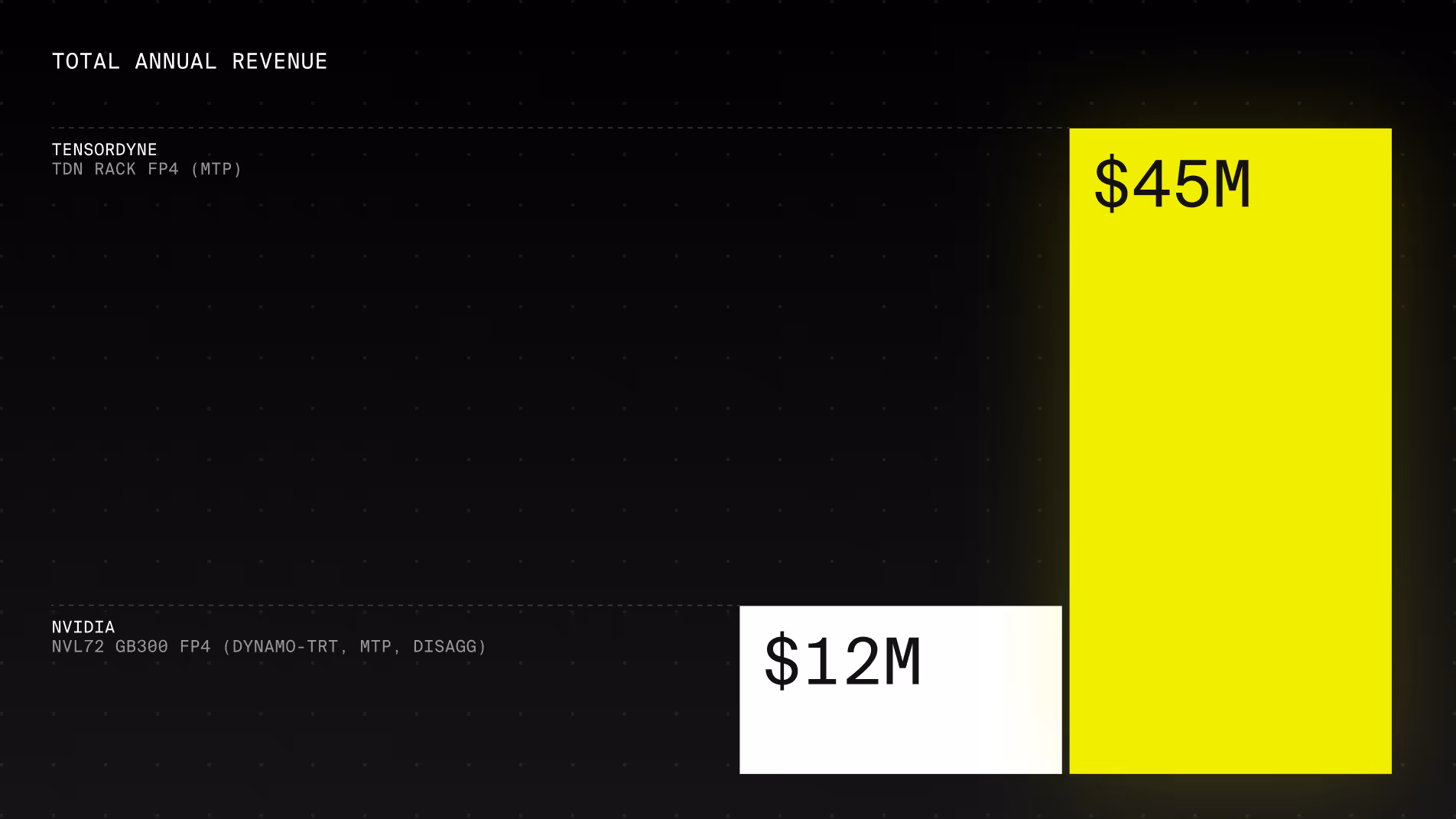 Total Annual Revenue of Tensordyne vs. Nvidia 