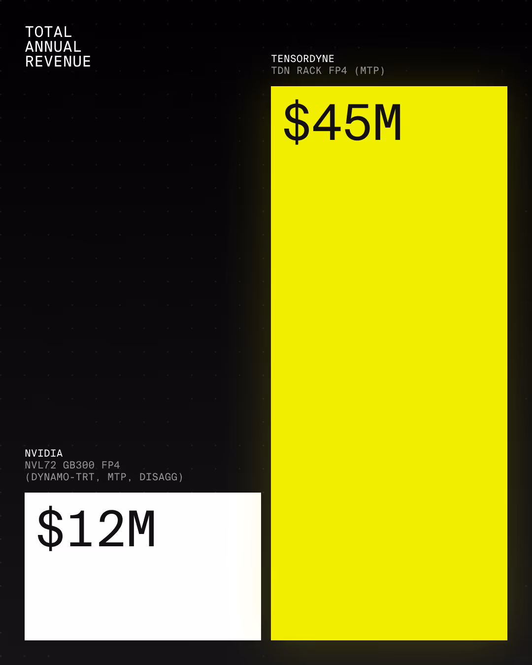 Total Annual Revenue of Tensordyne vs. Nvidia 