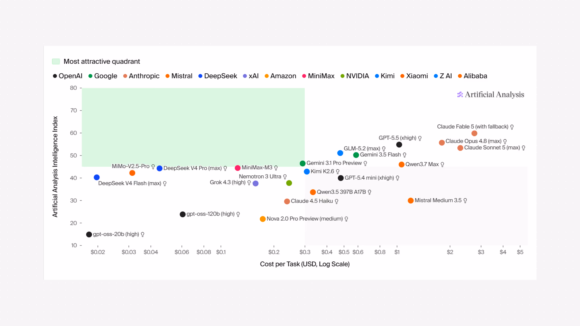 Scatter plot of AI models: Artificial Analysis Intelligence Index (10 to 80) against cost per task on a logarithmic scale ($0.02 to $5). The points form a clearly rising band from cheap and weak to expensive and strong. The highlighted 'most attractive quadrant' for high intelligence at low cost is all but empty.