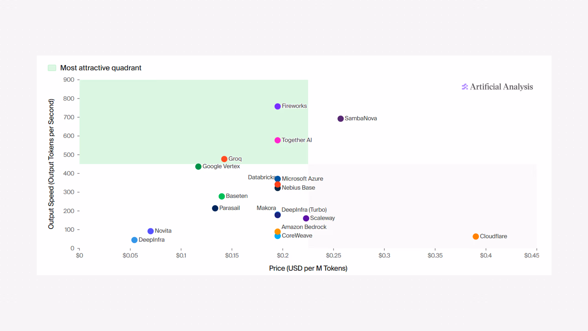 Scatter plot of inference providers serving gpt-oss-120b: output speed in tokens per second (0 to 900) against price per million tokens ($0 to $0.45). Unlike the previous chart, the highlighted 'most attractive quadrant' is occupied: Fireworks reaches about 755 tokens per second, Together AI about 575 and Groq about 490, all at roughly $0.14 to $0.20. Most other providers stay below 400 tokens per second.
