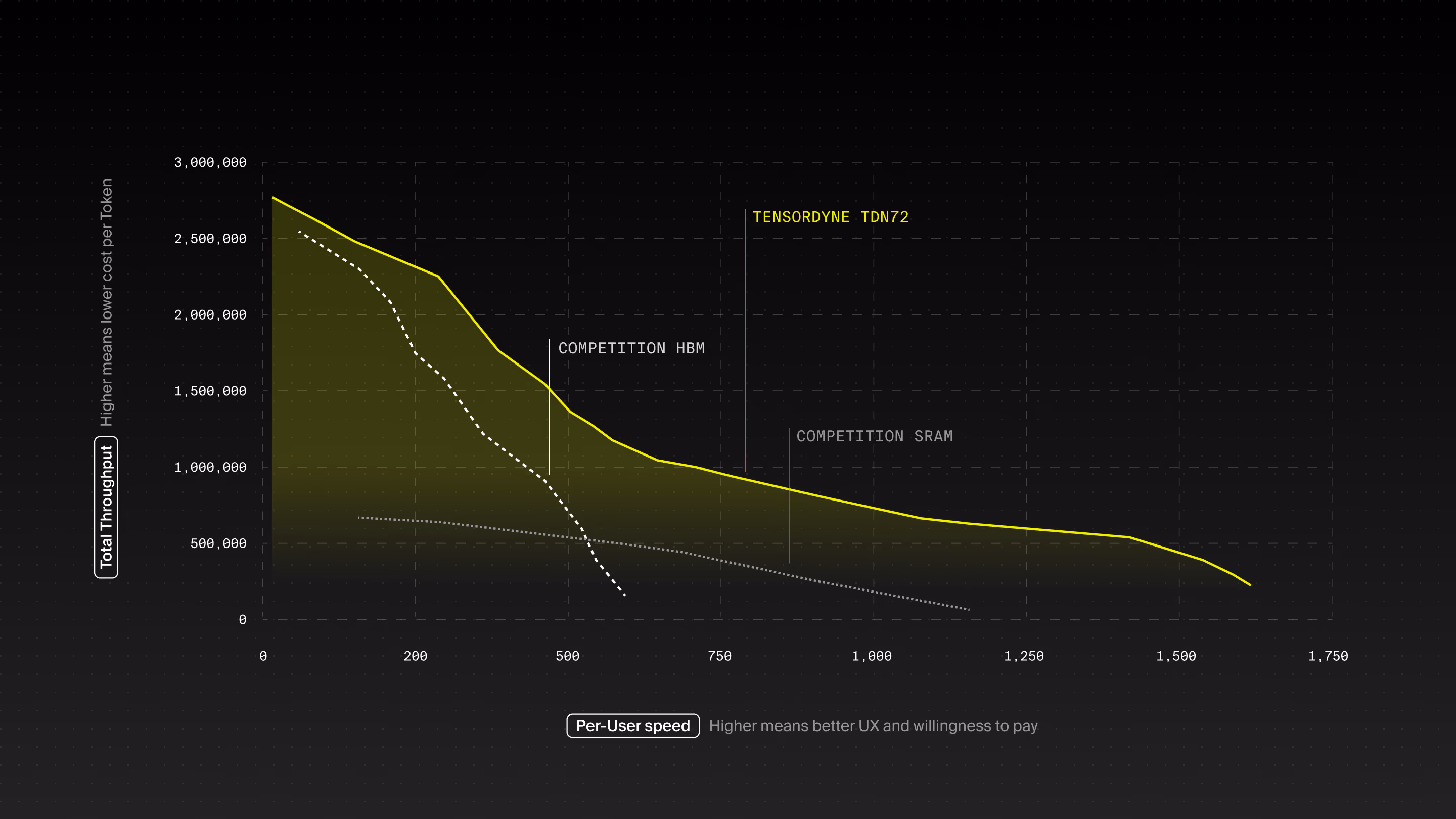 chart showing Tensordyne TDN72 vs. HBM and SRAM