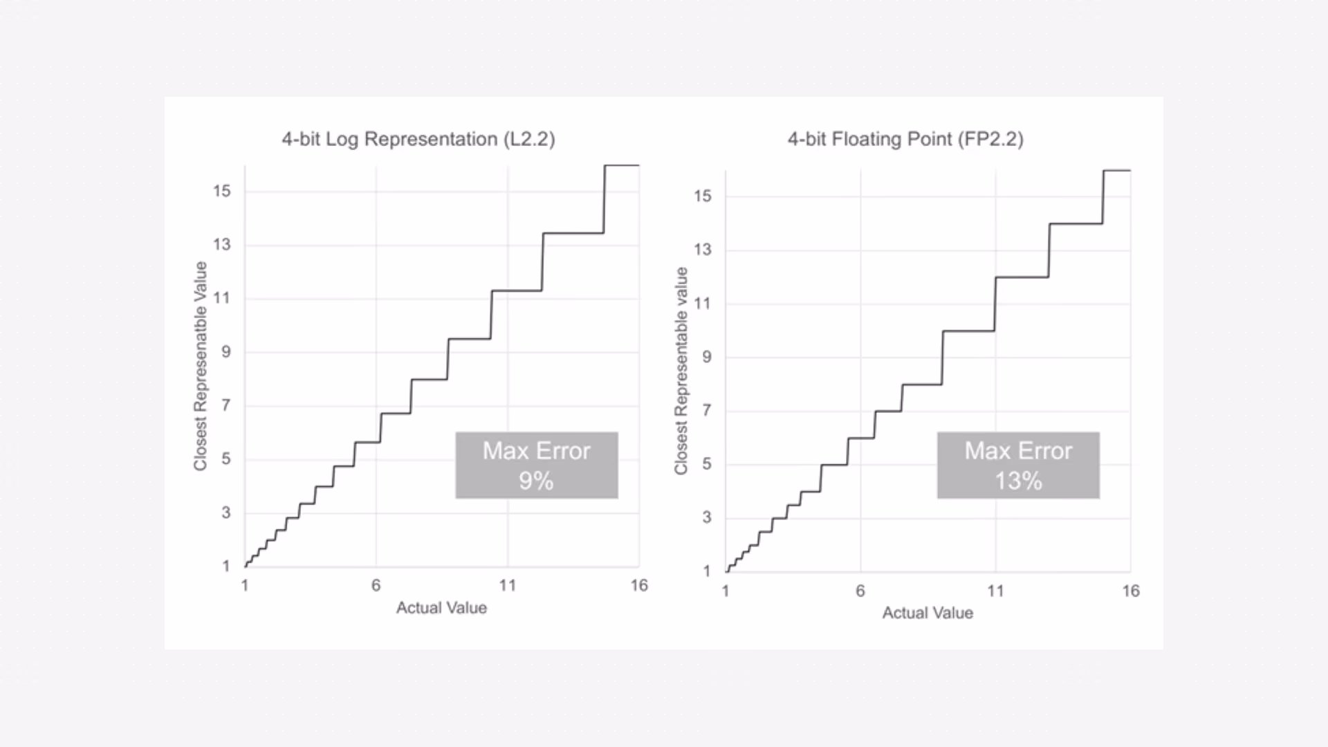 Two step-plots comparing 4-bit number formats from 1 to 16. Log (L2.2) has 9% max error; Floating Point (FP2.2) has 13%.