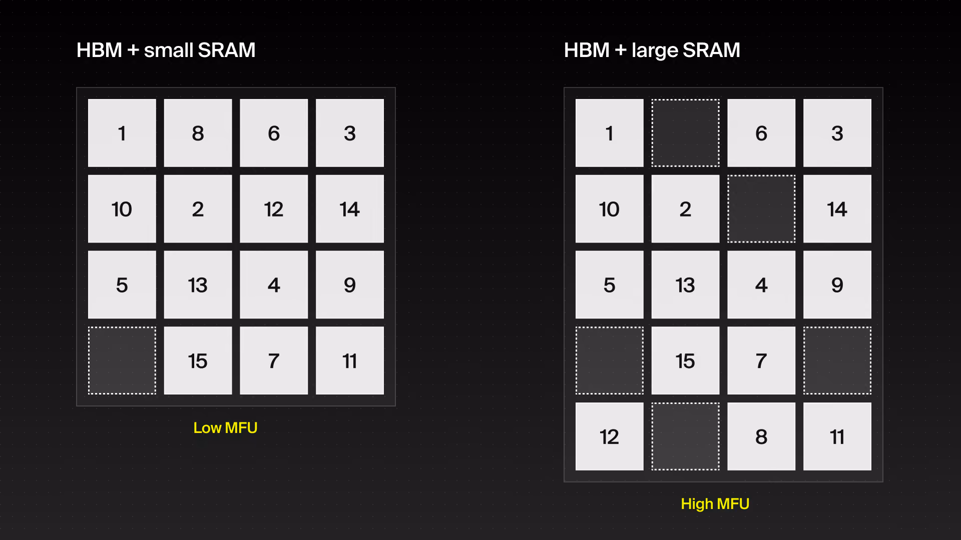 Sliding puzzle game analogy showcasing HBM + small SRAM resulting in Low MFU and BHM + large SRAM resulting in High MFU.