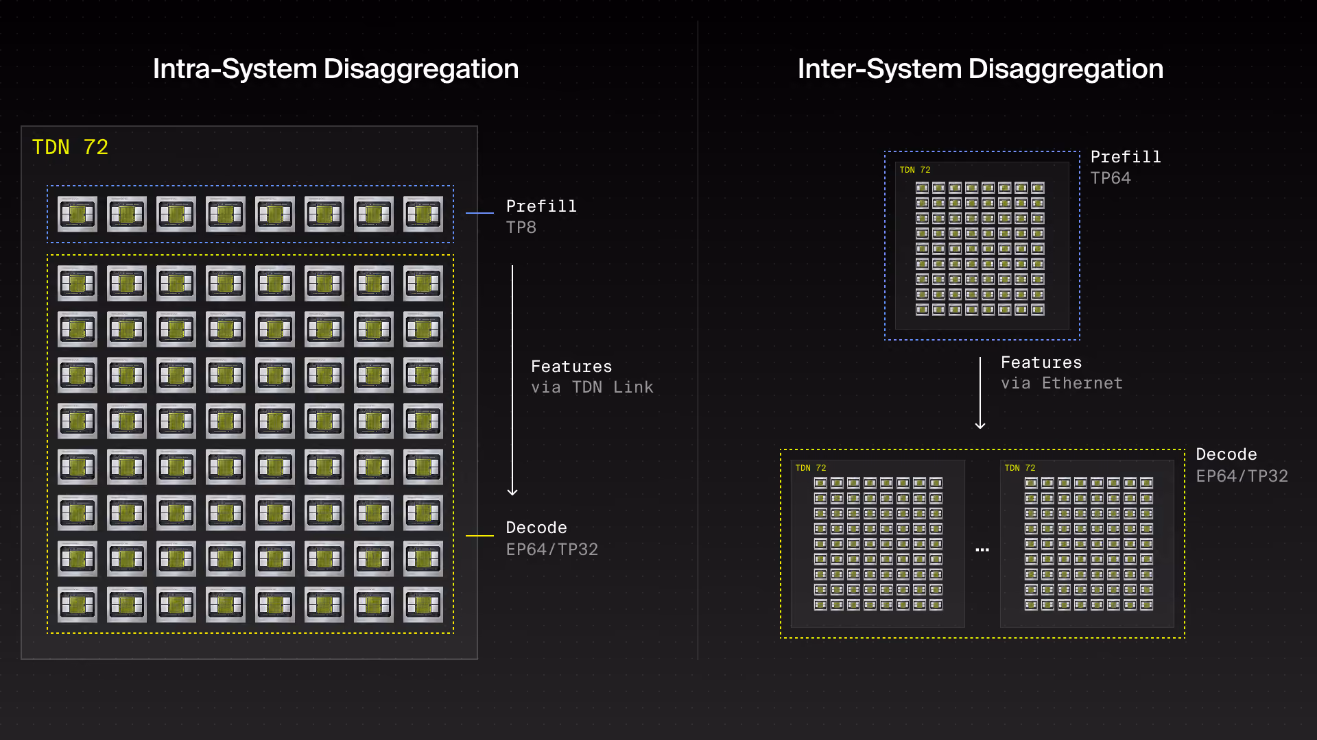 Intra- and Inter-System Disaggregation on Tensordyne TDN72 systems