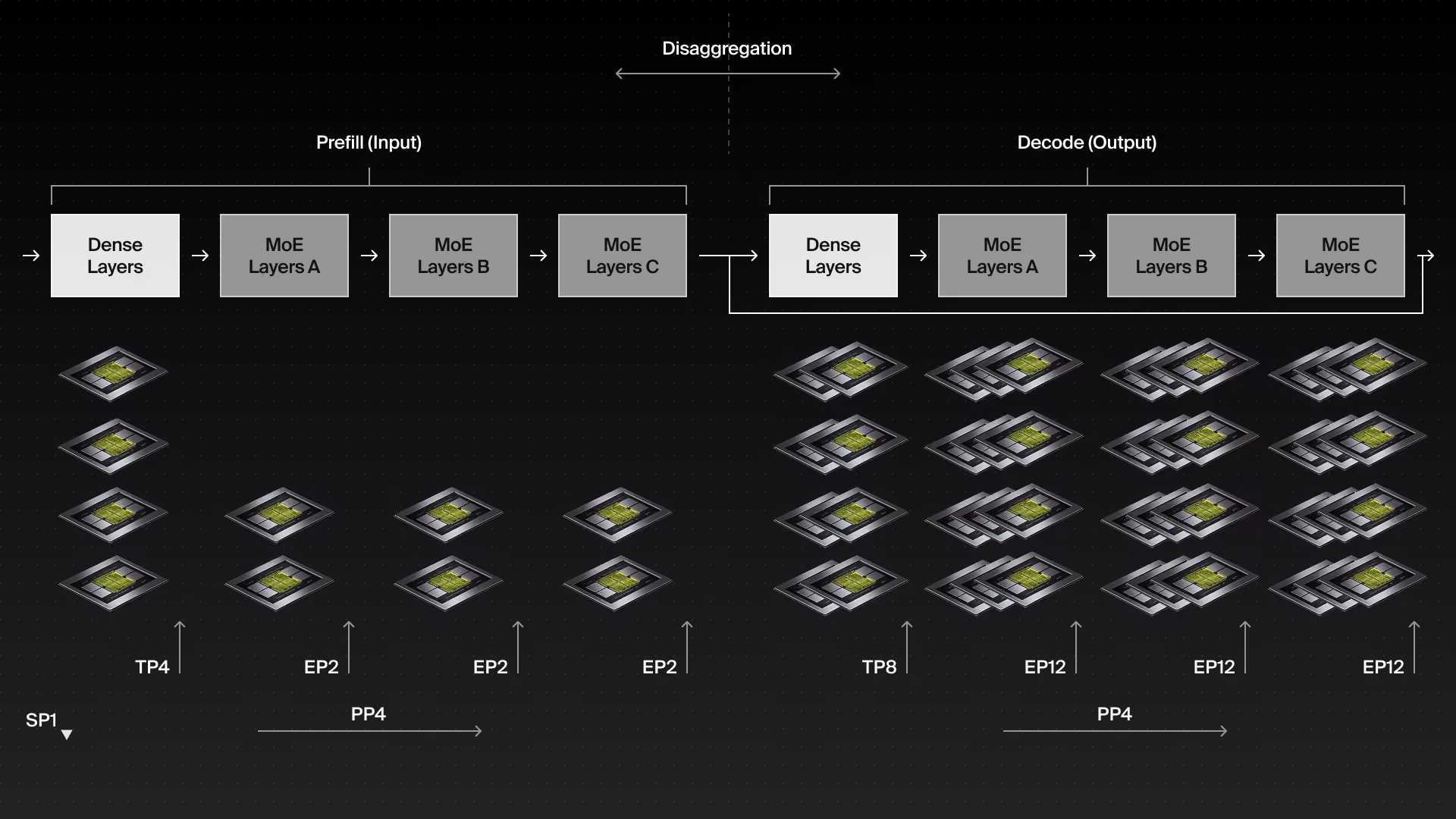 Example MoE deployment, leveraging four kinds of parallelism for a total of 54 used Tensordyne AIPs. Not a realistic example.