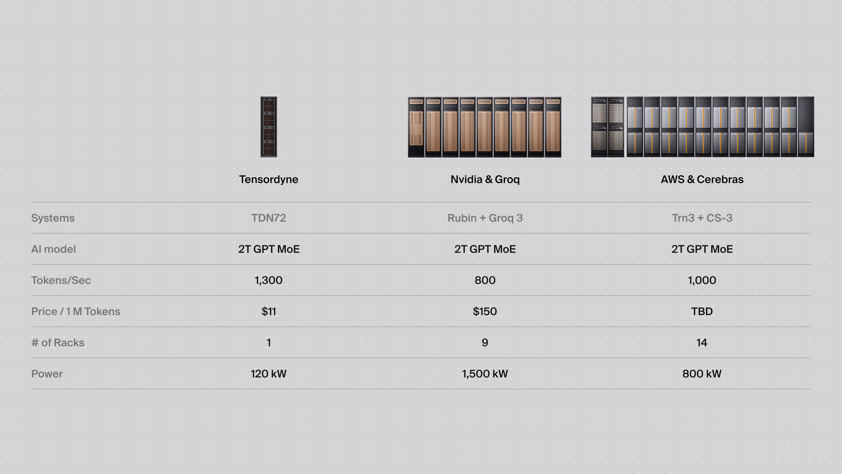 comparison between tensordyne, nvidia and aws