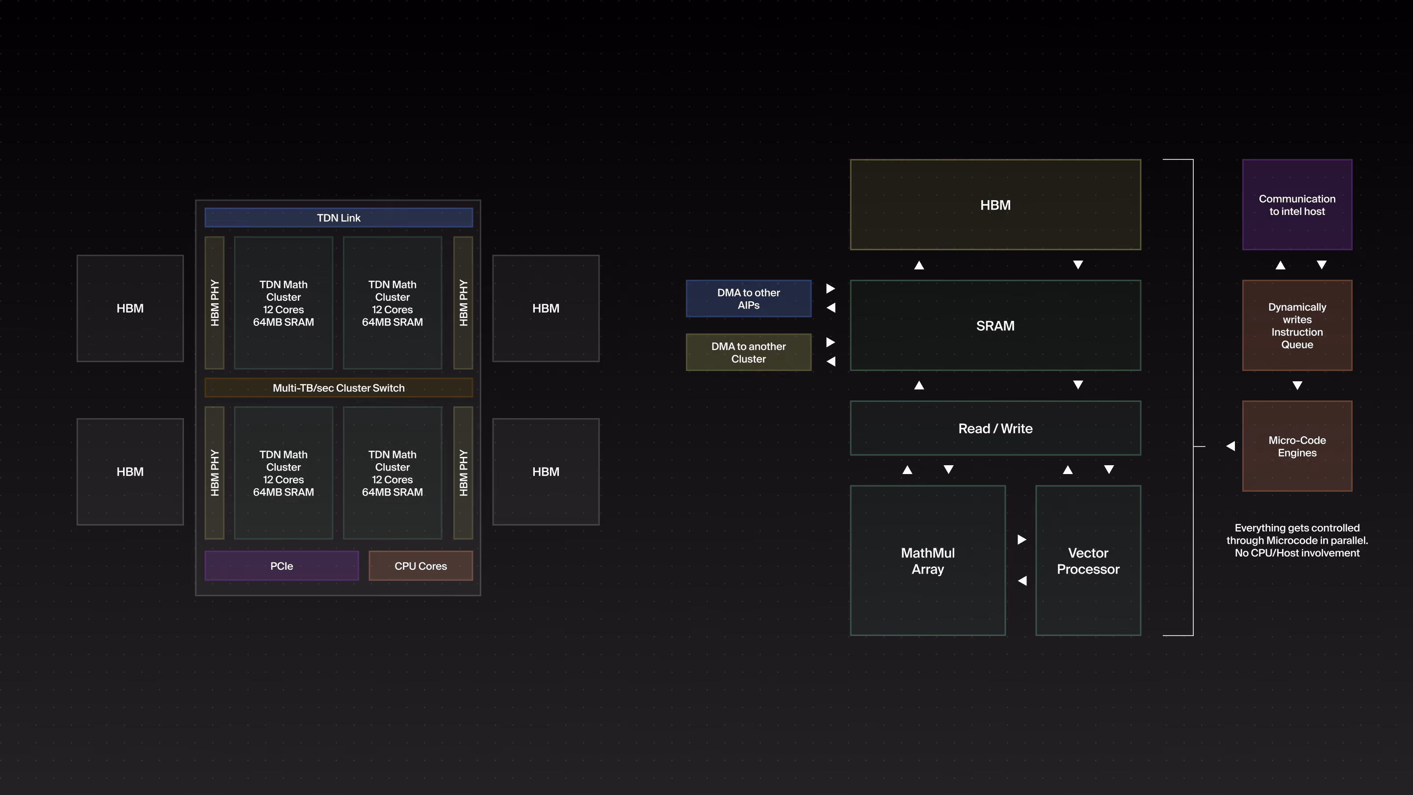 Left: High-level chip architecture (floor plan view), Right: Control flow of a Cluster and how the different blocks interact.