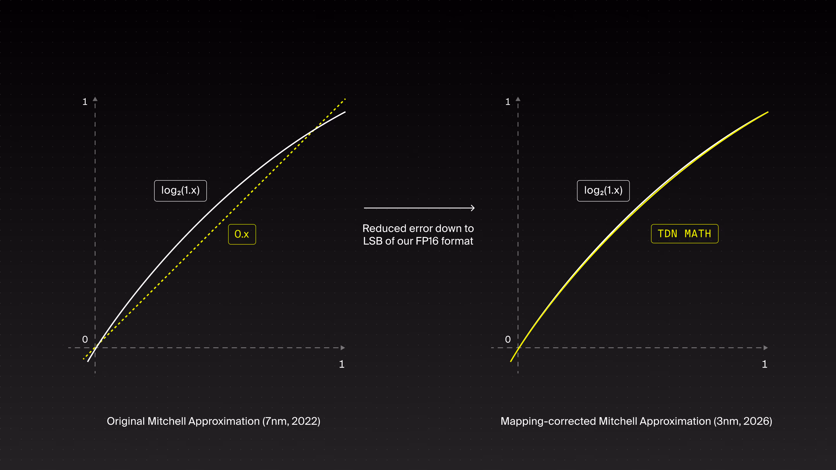 Two charts showcasing the evolution of our Mitchell Approximation-based approach: Without vs with our Mapping Error Correction.