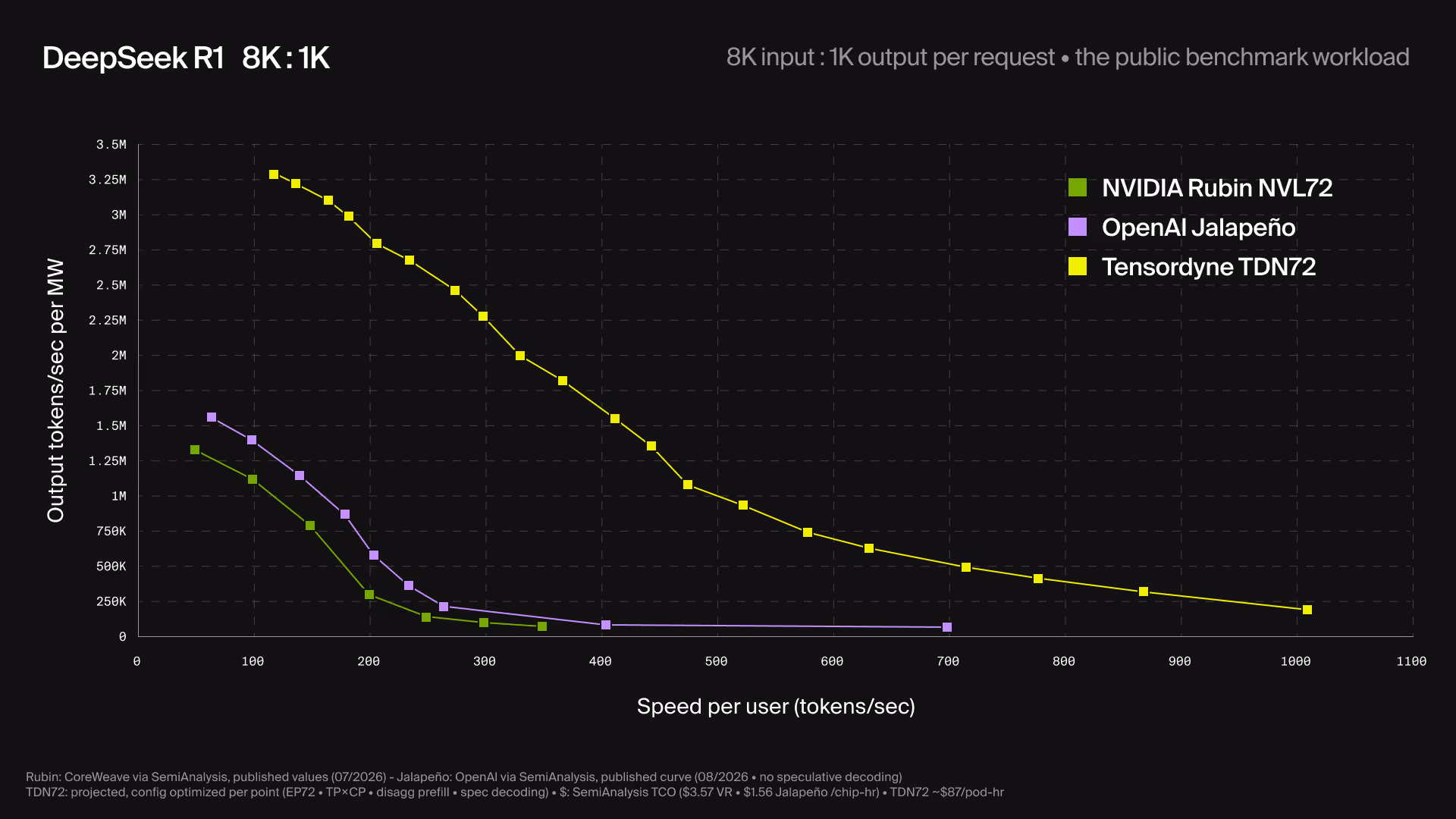Chart comparing Tensordyne, NVIDIA and OpenAI