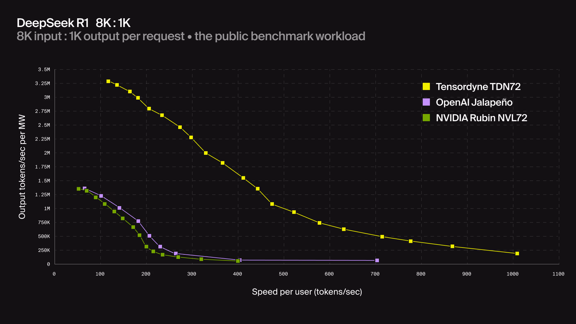 Competitor data per SemiAnalysis InferenceX, August 2026
