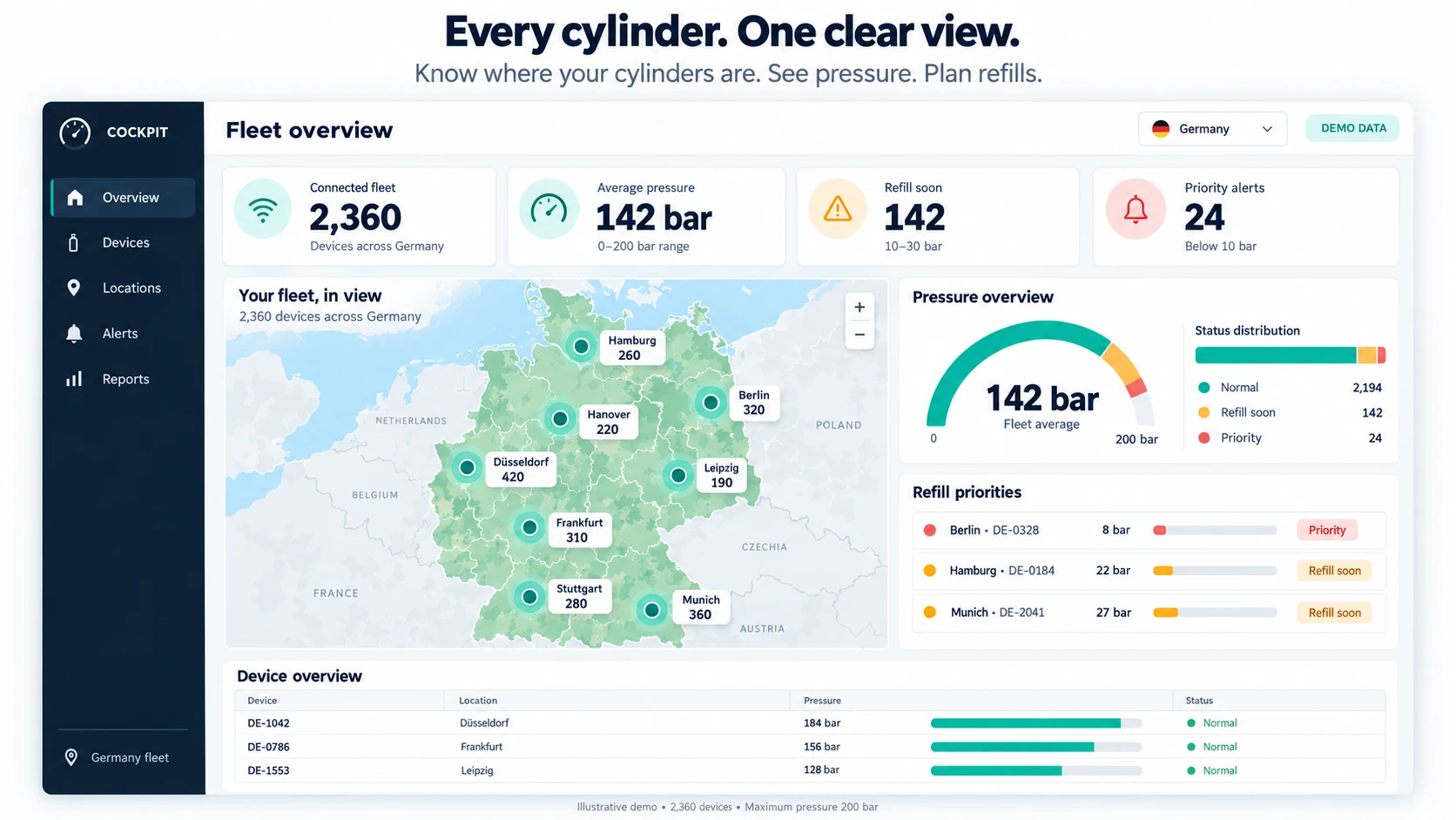 Senseceiver cockpit dashboard: fleet overview of gas cylinder pressure, locations and refill priorities across Germany