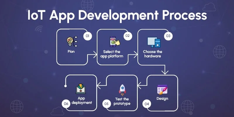 Best Practices for Successful IoT Software Development Projects