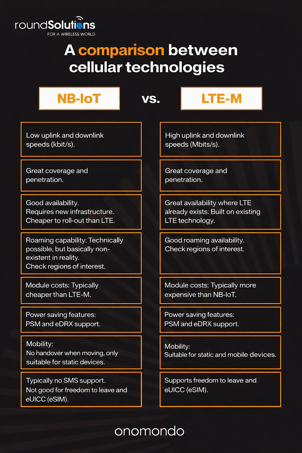 LTE vs NB-IoT vs LTE-M – Which Technology Should You Choose for IoT?