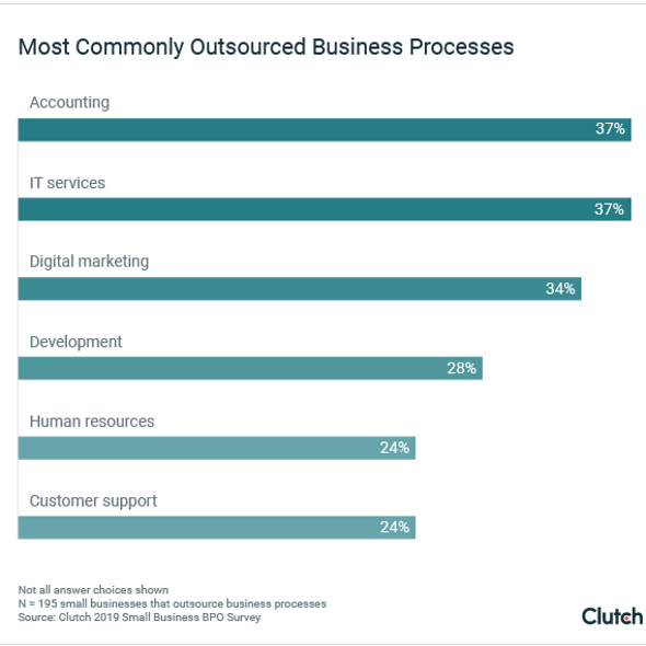 A graph showing the list of most commonly outsourced tasks