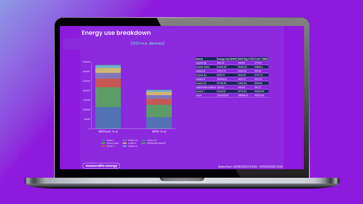 Laptop screen showing a purple dashboard titled 'Energy use breakdown' with two stacked bar charts comparing energy use with and without measurable energy (m.e) devices, alongside a detailed table of energy use, greenhouse gas emissions, and costs by sublots from August 31, 2024, to September 1, 2025.