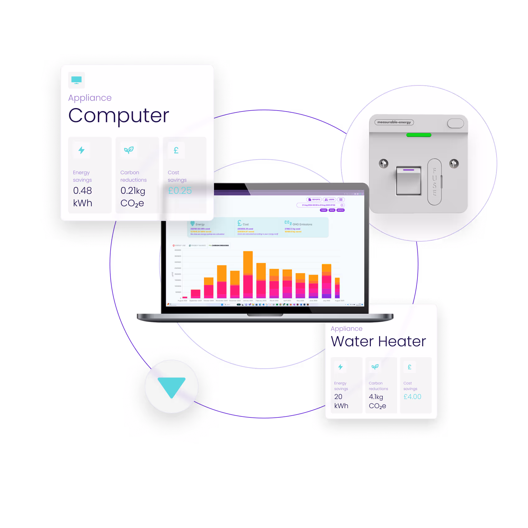 Dashboard on laptop showing energy, cost, and carbon savings for appliances Computer and Water Heater with a smart switch.