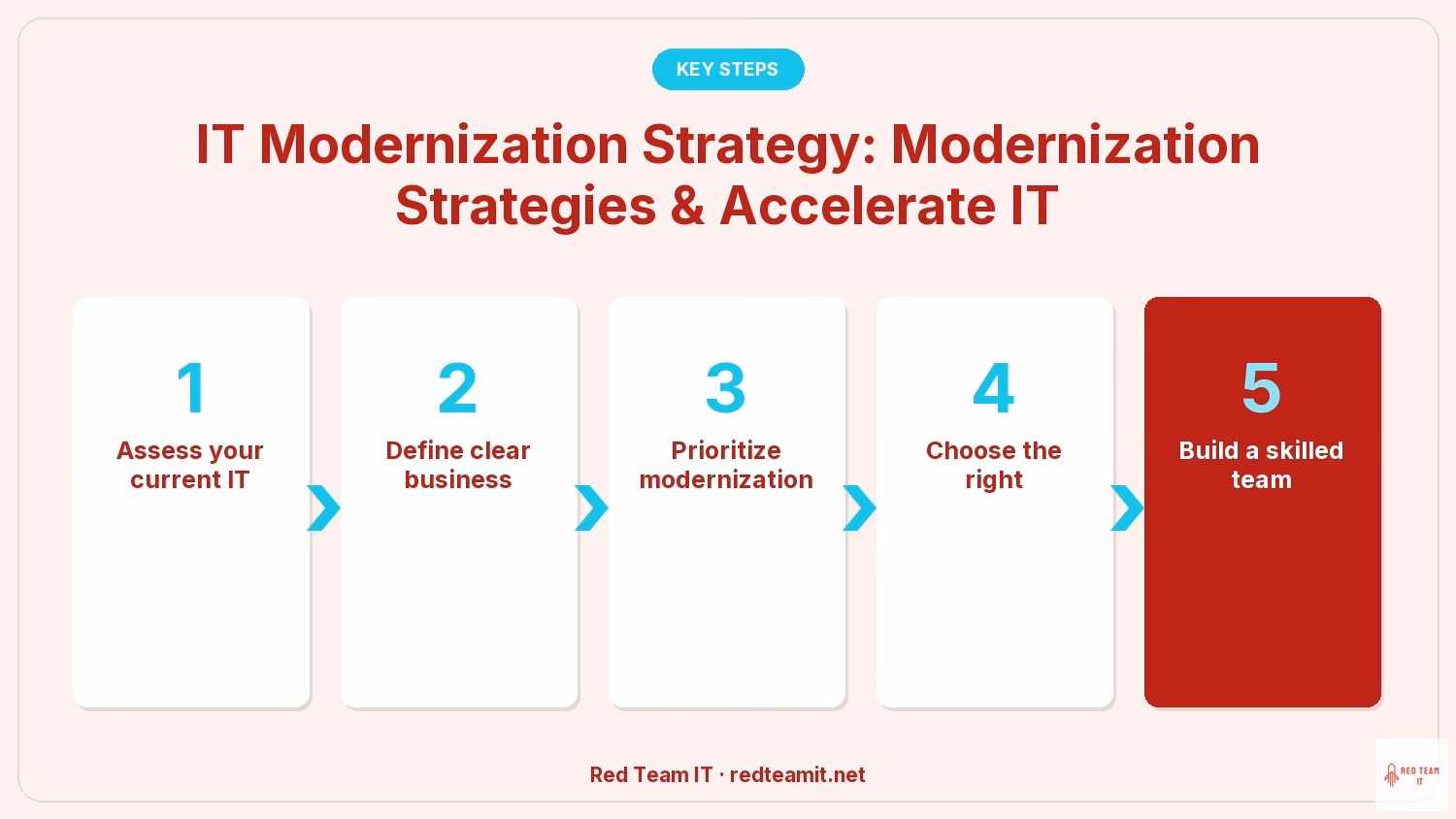IT Modernization Strategy: Modernization Strategies & Accelerate IT