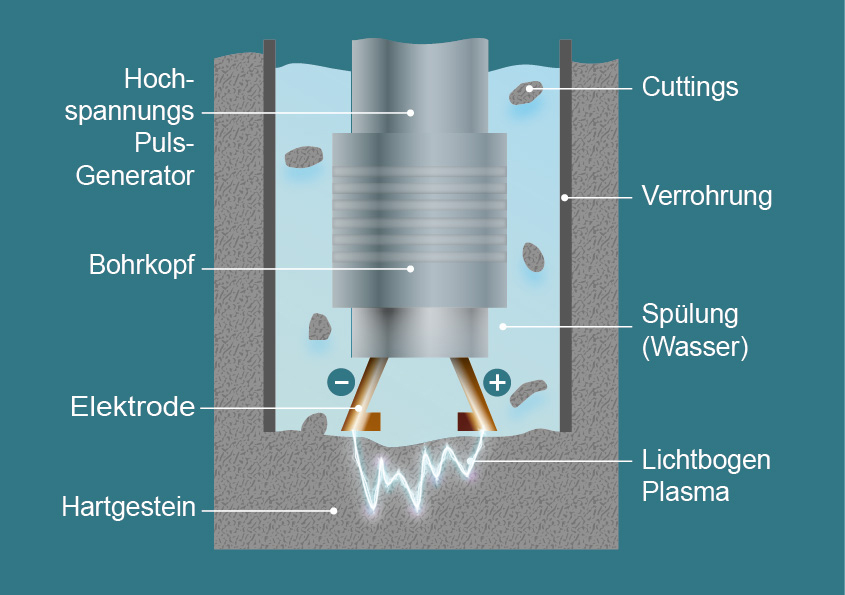 ZEUS PPGD Drillhead Function